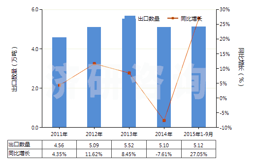 2011-2015年9月中國二苯基甲烷二異氰酸酯(純MDI)(HS29291030)出口量及增速統(tǒng)計